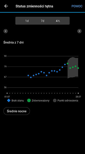 średnie z 7 dni