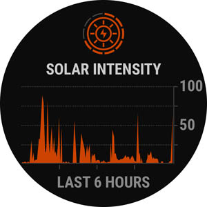 Solar Instensity