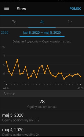 Monitorowanie poziomu stresu